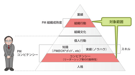 アセスメント支援ソリューション