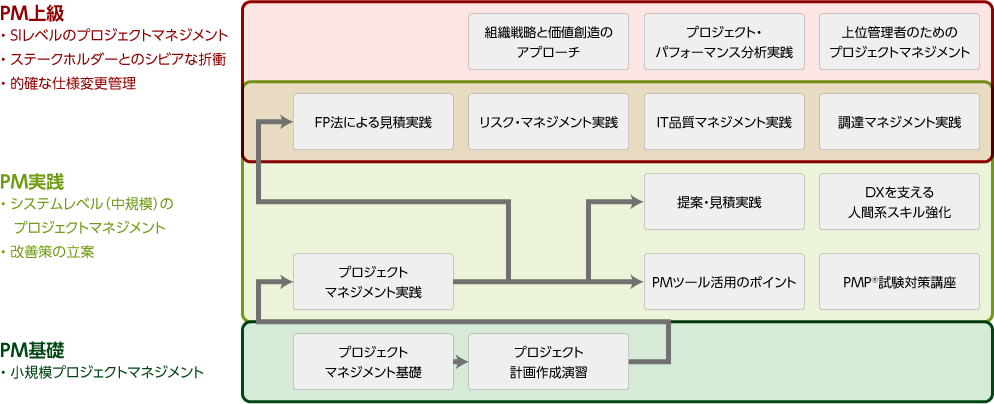 PM育成コース・フロー